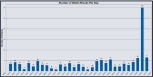 DigiCert DDoS Analysis Report October2025