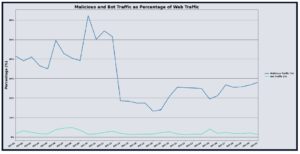 DigiCert WAF Analysis Report October2025