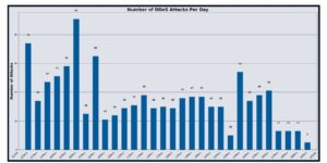 Vercara DDoS Analysis Report - November 2025