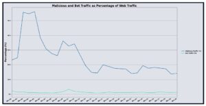Vercara WAF Analysis Report - November 2025