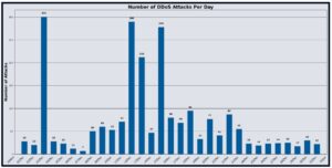 Vercara DDoS Analysis Report - December 2025