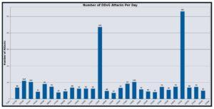 Vercara DDoS Analysis Report - February 2026